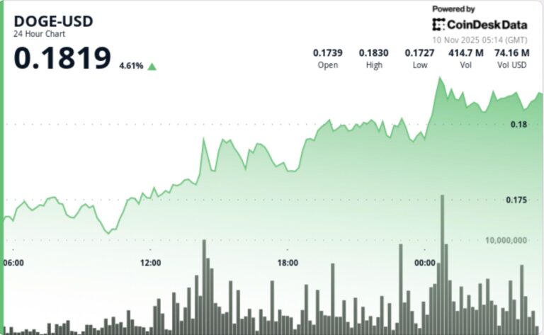 Dogecoin Surges 6% as Trump Promised $2K Stimulus Brings Back 2021-Era DOGE, SHIB Rally Vibes