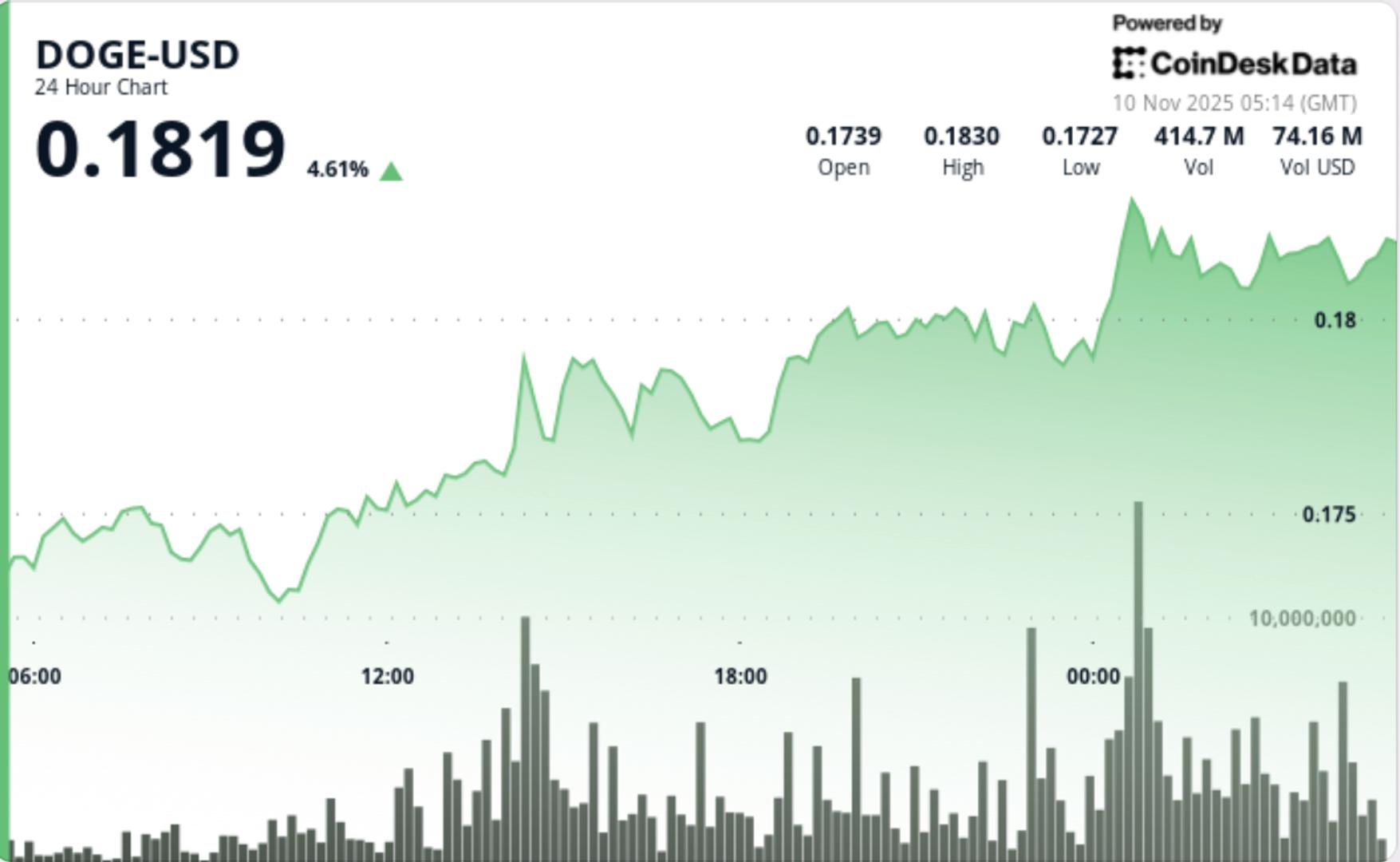 Dogecoin Surges 6% as Trump Promised $2K Stimulus Brings Back 2021-Era DOGE, SHIB Rally Vibes