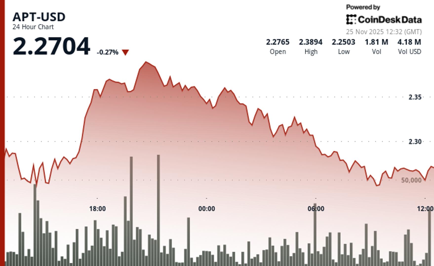 Aptos' APT Underperforms Wider Crypto Markets