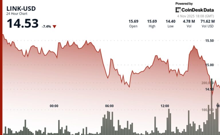 Chainlink's LINK Tumbles 6% as Technical Breakdown Trumps UBS, FTSE Partnership