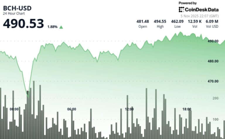 European Session Buying Lifts Bitcoin Cash to $491.80 After Breaking $487 Resistance
