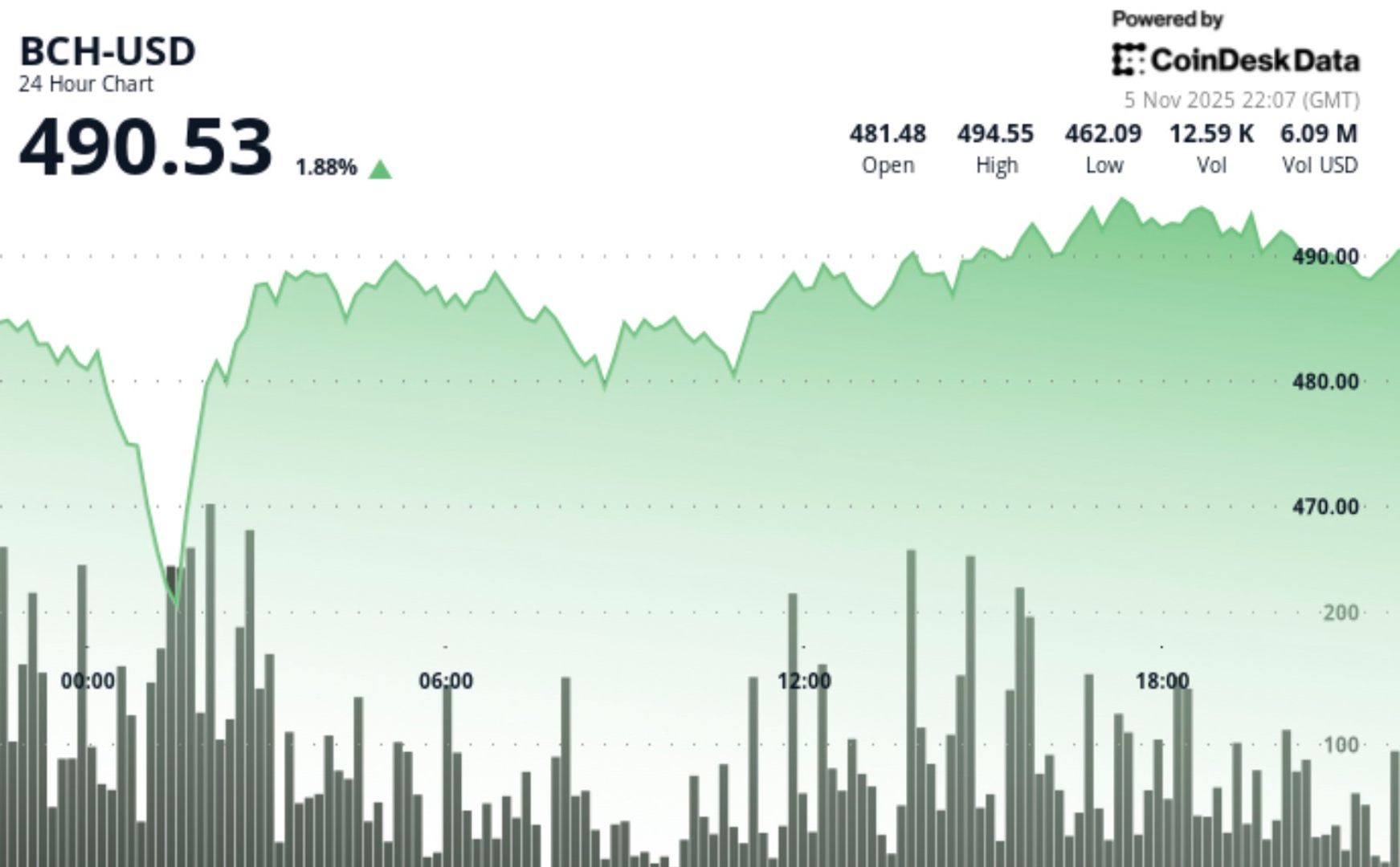 European Session Buying Lifts Bitcoin Cash to $491.80 After Breaking $487 Resistance