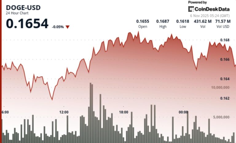 DOGE Holds $0.16 Support as Profit-Taking Caps Breakout Attempt