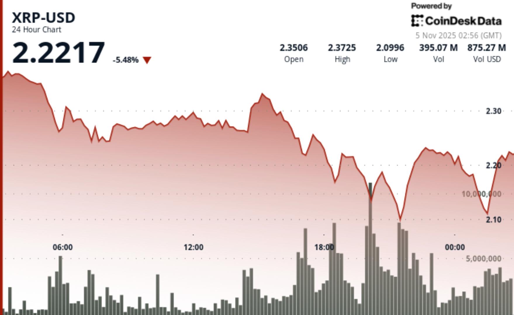XRP Slides 6% as Bearish Bitcoin Sentiment Weighs Down Ripple-Linked Token