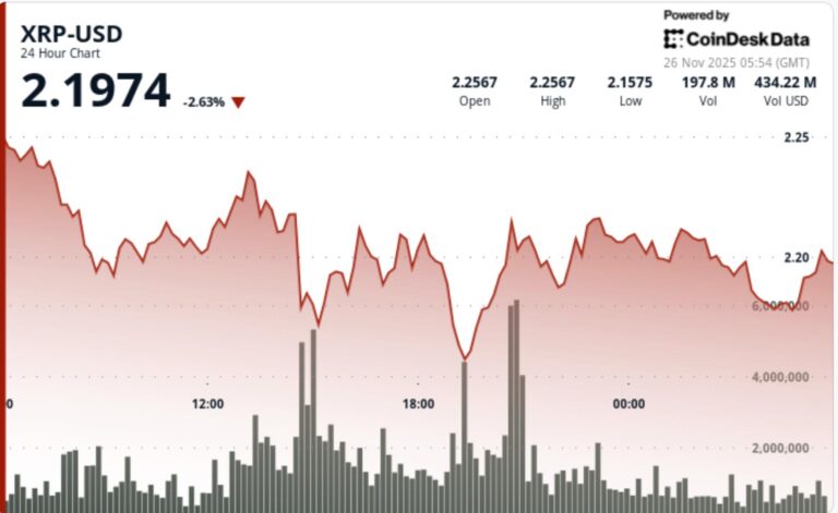 XRP Tests Crucial $2.20 Pivot After $164M ETF Debut Fails to Offset Liquidations