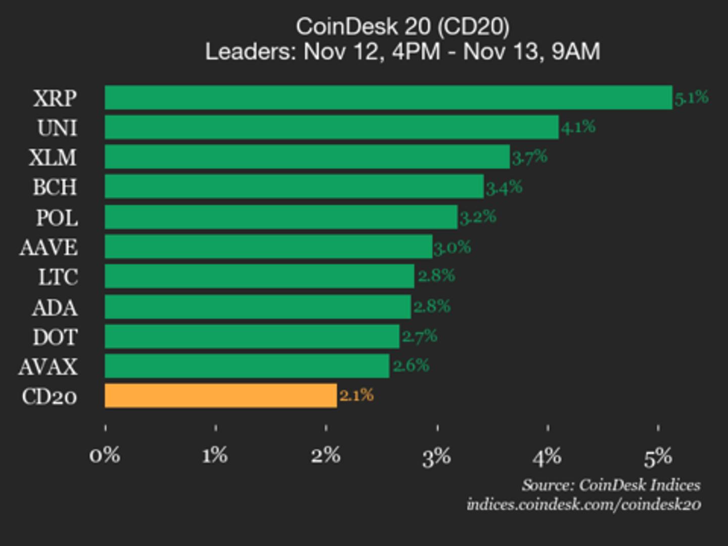CoinDesk 20 Performance Update: Ripple (XRP) Gains 5.1% As Nearly All Assets Rise