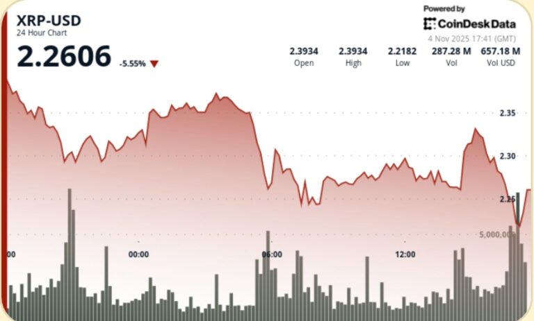 XRP Slips to $2.25; Death-Cross Risk Builds After Whale Selling