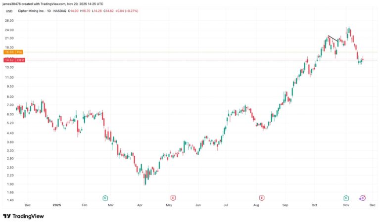 Cipher Mining Inks New 10-Year HPC Deal With Fluidstack; Shares Rise 13%