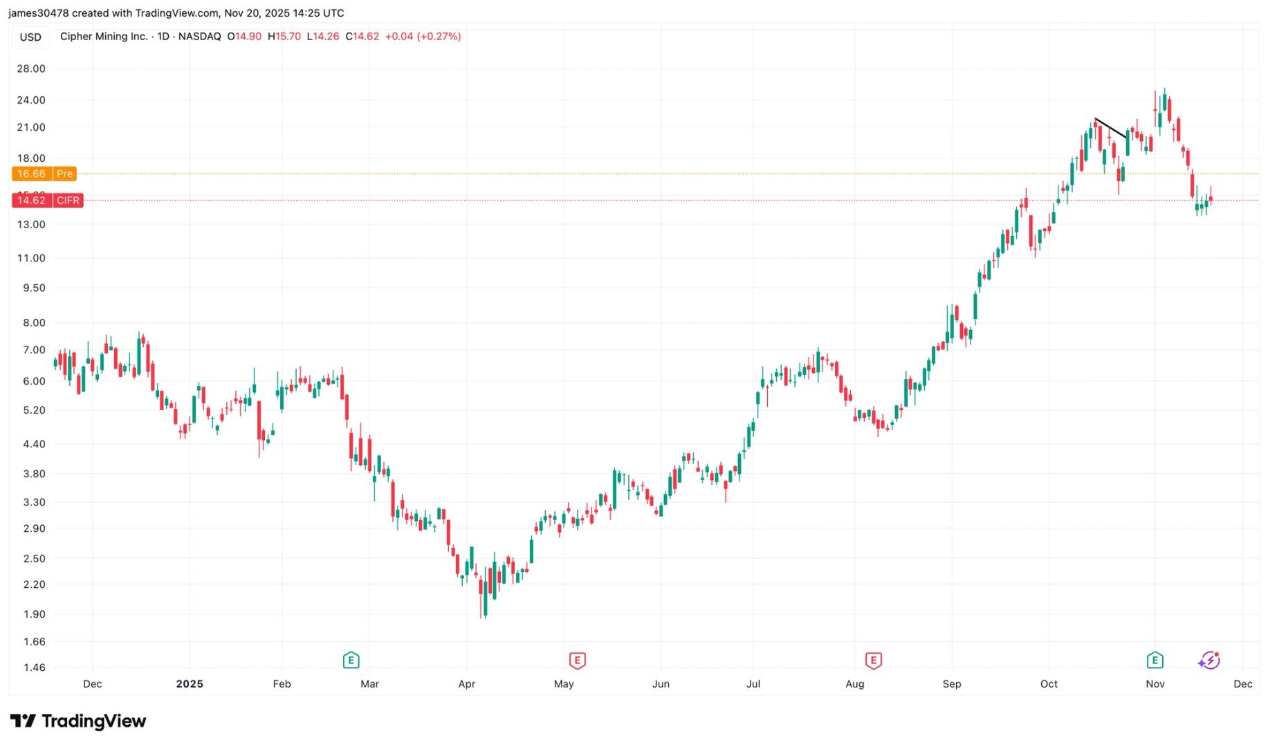 Cipher Mining Inks New 10-Year HPC Deal With Fluidstack; Shares Rise 13%