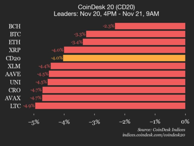 CoinDesk 20 Performance Update:  Bitcoin (BTC) Price Falls 3.3% as Index Declines