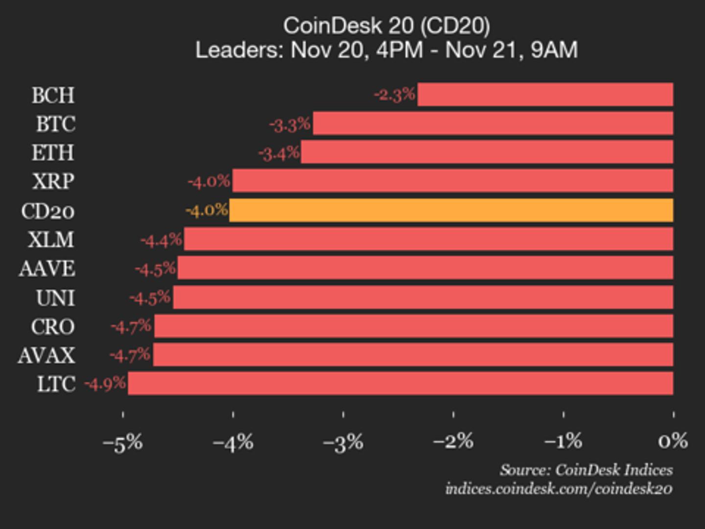 CoinDesk 20 Performance Update:  Bitcoin (BTC) Price Falls 3.3% as Index Declines