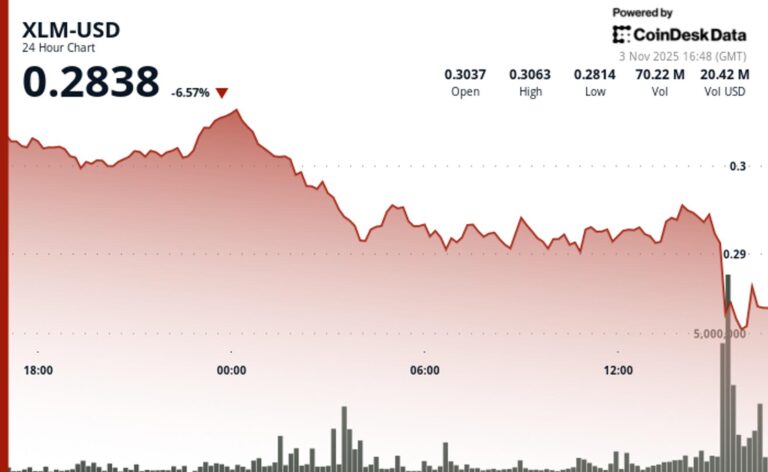 Stellar Holds the Line at $0.277 as Buyers Defend Key Support Zone