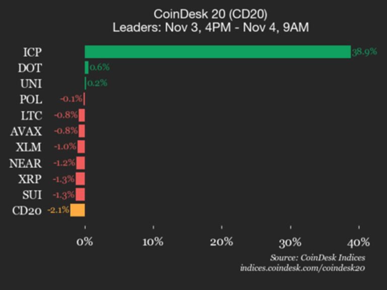 CoinDesk 20 Performance Update: Internet Computer (ICP) Leaps 38.9% as Index Declines