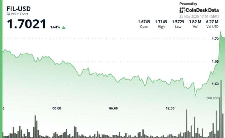 Filecoin Spikes 9% as Downtrend Breaks