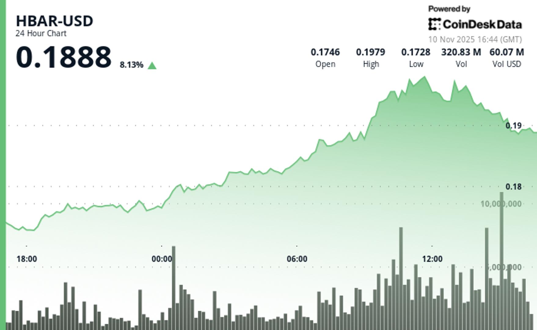 HBAR Surge Signals Institutional Momentum Despite Late-Session Pullback