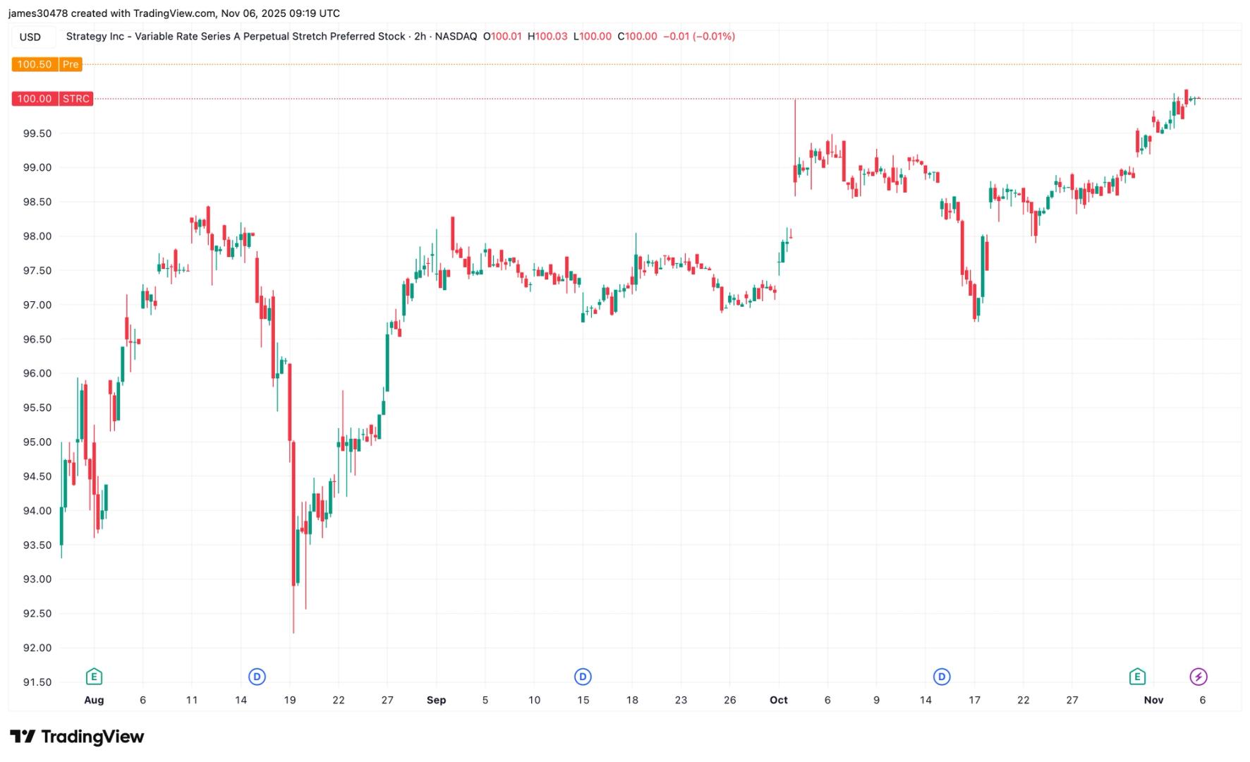 Another Piece of Michael Saylor’s Bitcoin Strategy May Be Falling Into Place