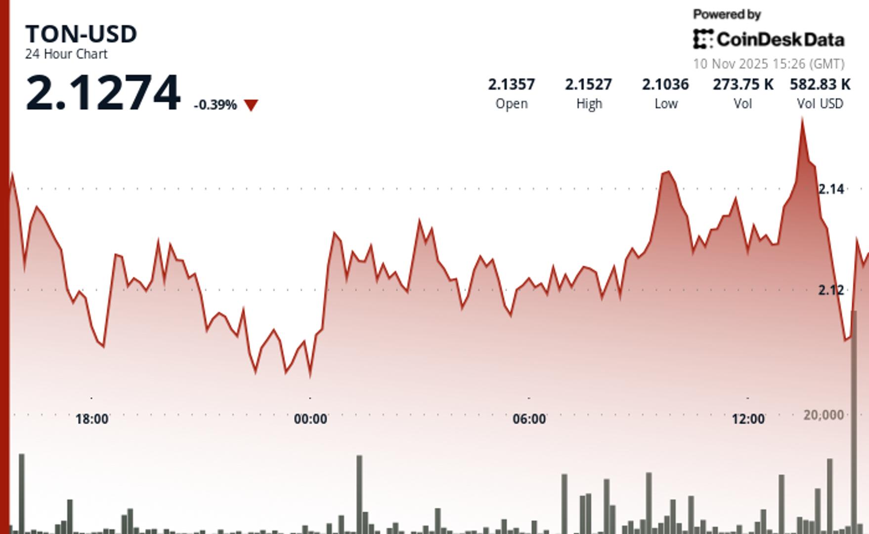 TON Price Stalls Below Resistance as Sellers Block Breakout