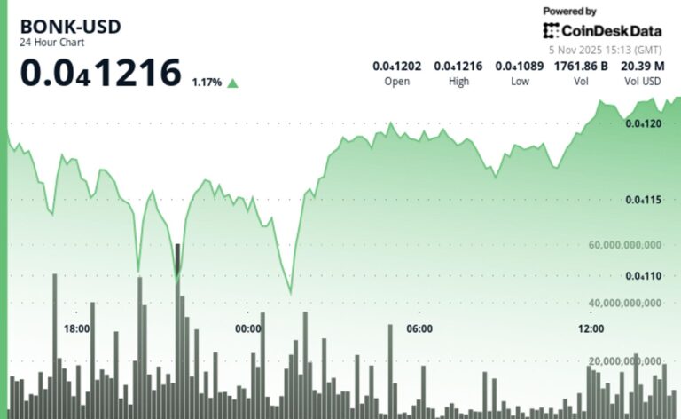 BONK Climbs 2.8% as Price Consolidates Above $0.000012 Support