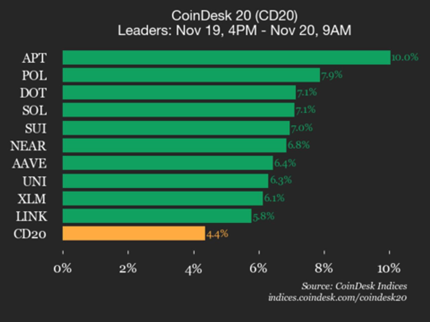 CoinDesk 20 Performance Update: Aptos (APT) Gains 10% as All Index Constituents Rise