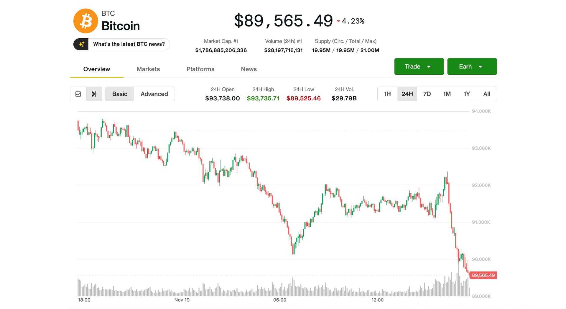 Bitcoin Slips Back Below $90K — Crypto Correction Now Ranks Among Worst Since 2017, K33 Says