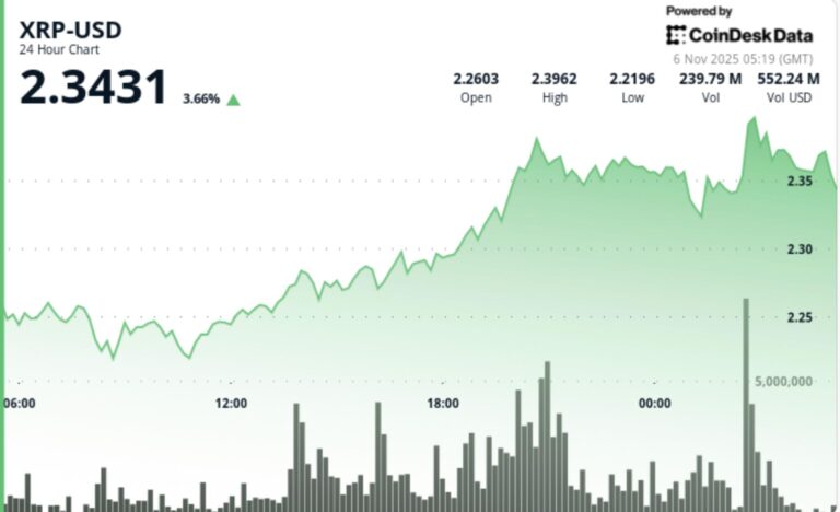 XRP Gains 5% After RLUSD Mastercard Pilot, Technical Breakout Targets $2.50