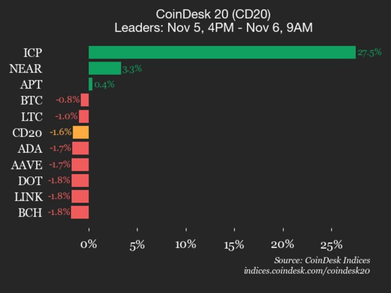 CoinDesk 20 Performance Update: Internet Computer (ICP) Leaps 27.5% as Index Falls