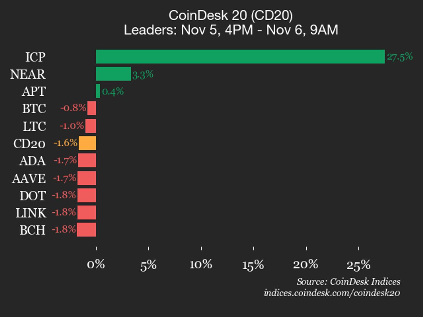 CoinDesk 20 Performance Update: Internet Computer (ICP) Leaps 27.5% as Index Falls