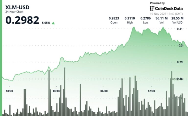 Stellar’s XLM Rises 3.6%, Breaking Key Resistance Amid Bullish Signals