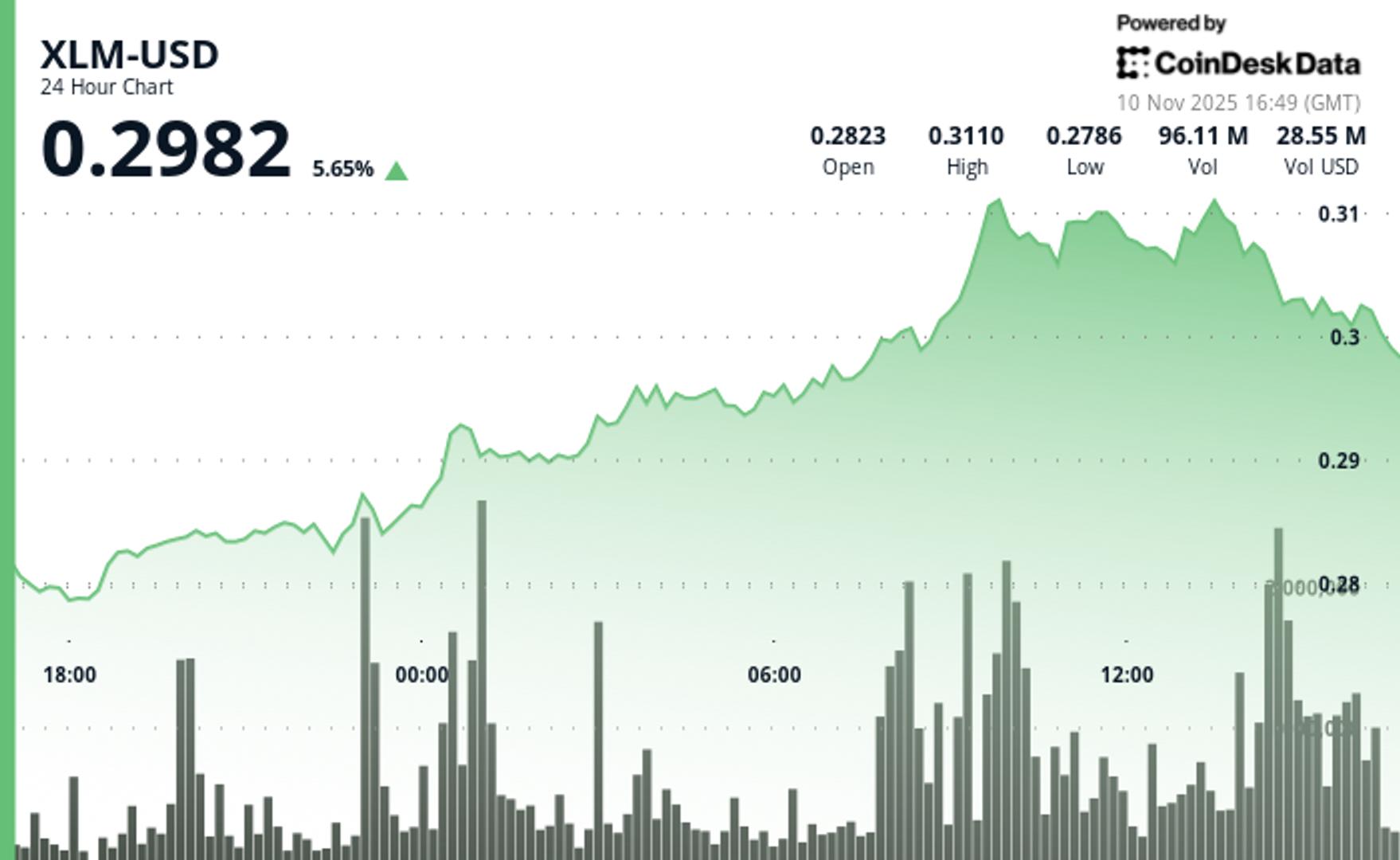 Stellar’s XLM Rises 3.6%, Breaking Key Resistance Amid Bullish Signals