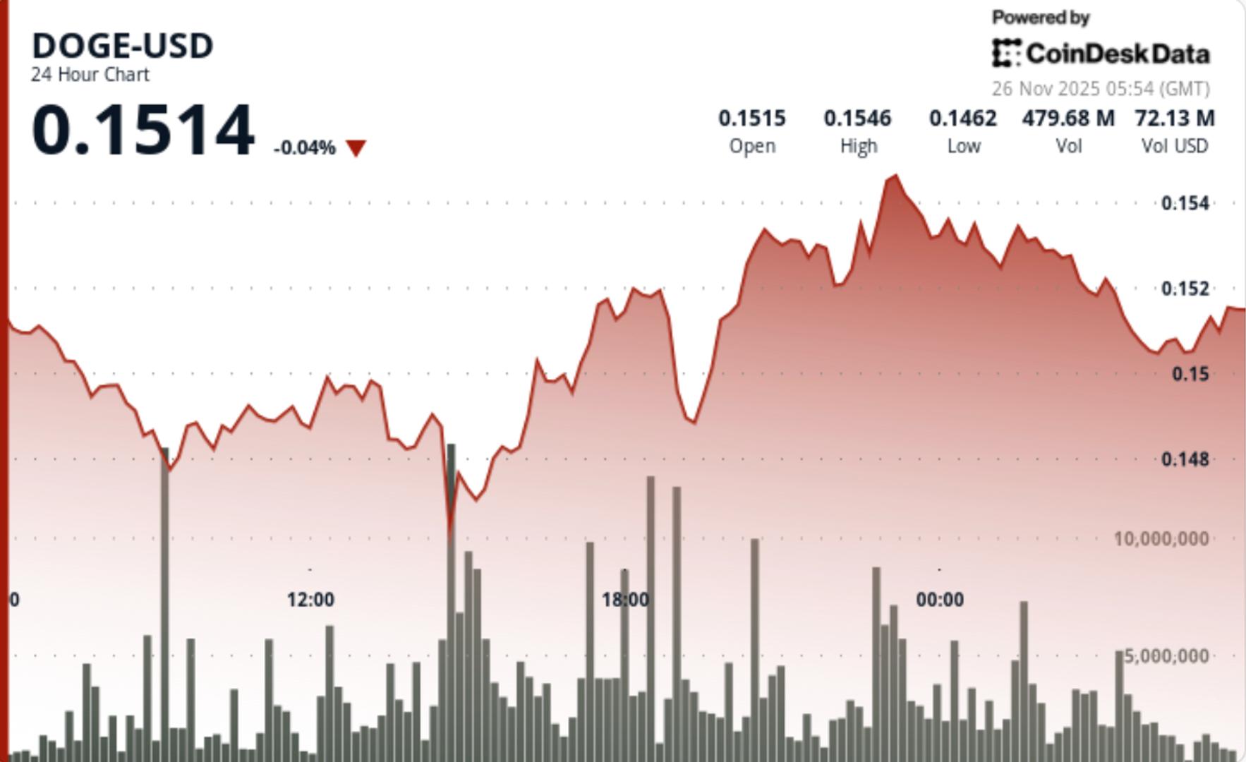 Grayscale’s GDOG Debuts Quietly While DOGE Builds Higher Lows