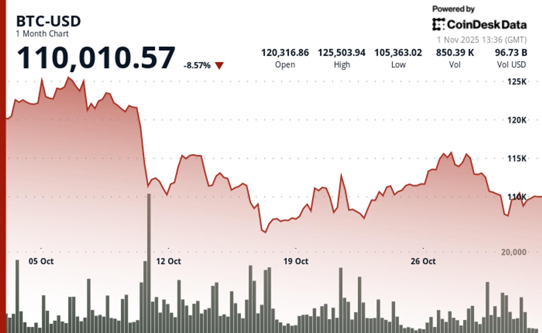 Bitcoin’s ‘Red October’: What Happened to the Widely Anticipated Uptober Crypto Rally?