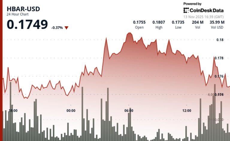 HBAR Drops 3.5% Breaking Support as ETF Inflows Hit $68 Million