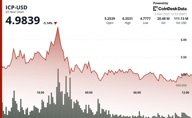 ICP Falls Nearly 25% Following Surge to Over $6.50