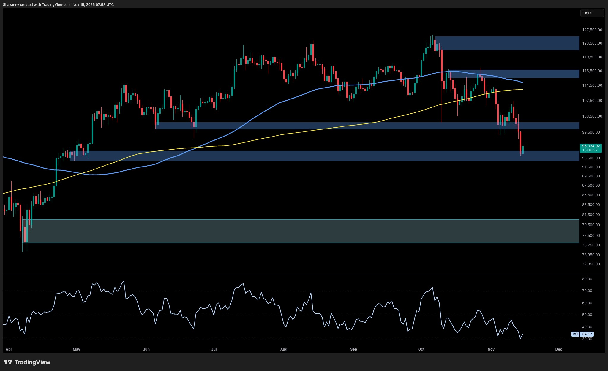 Bitcoin Price Analysis: What’s Next for BTC After Tanking to $94K?