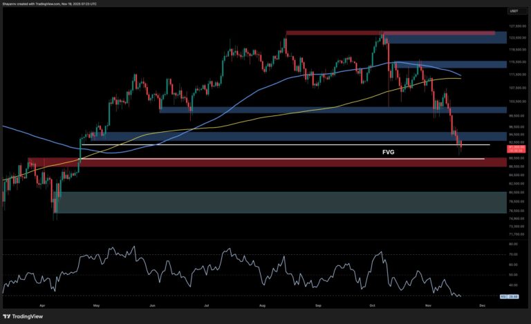 Bitcoin Price Analysis: Is BTC Heading Below $90K Again as Sellers Remain in Control?