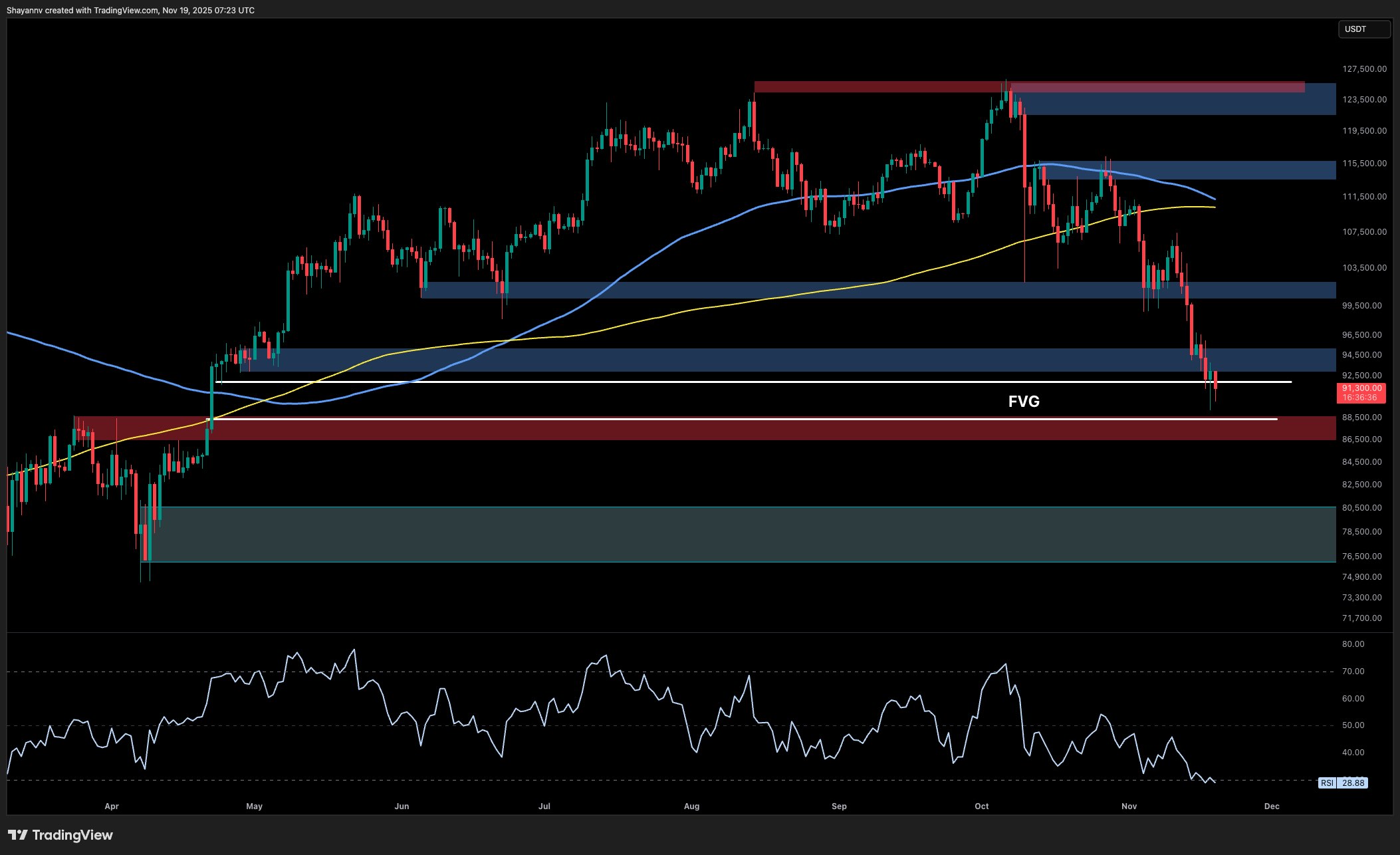 Bitcoin Price Analysis: Is BTC Heading Below $90K Again as Sellers Remain in Control?