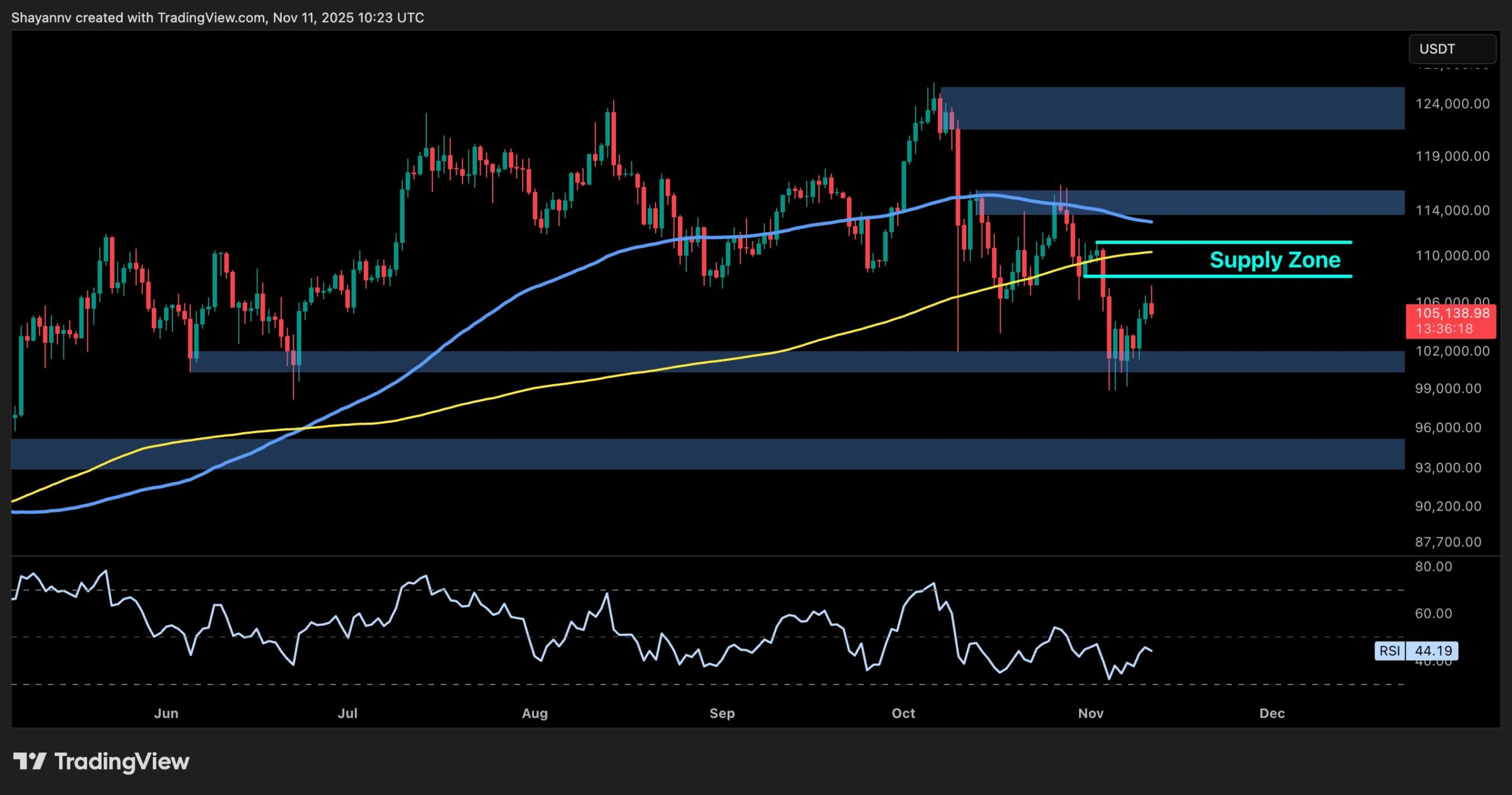Bitcoin Price Analysis: BTC Still at Risk of a Sub-$100K Drop Amid a Weak Bounce