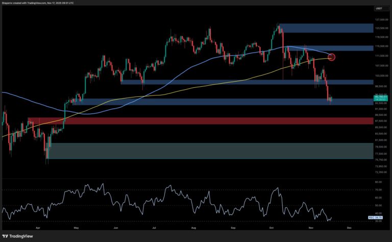 Bitcoin Price Analysis: Can BTC Finally Stabilize After Massive 25% Pullback Since ATH?
