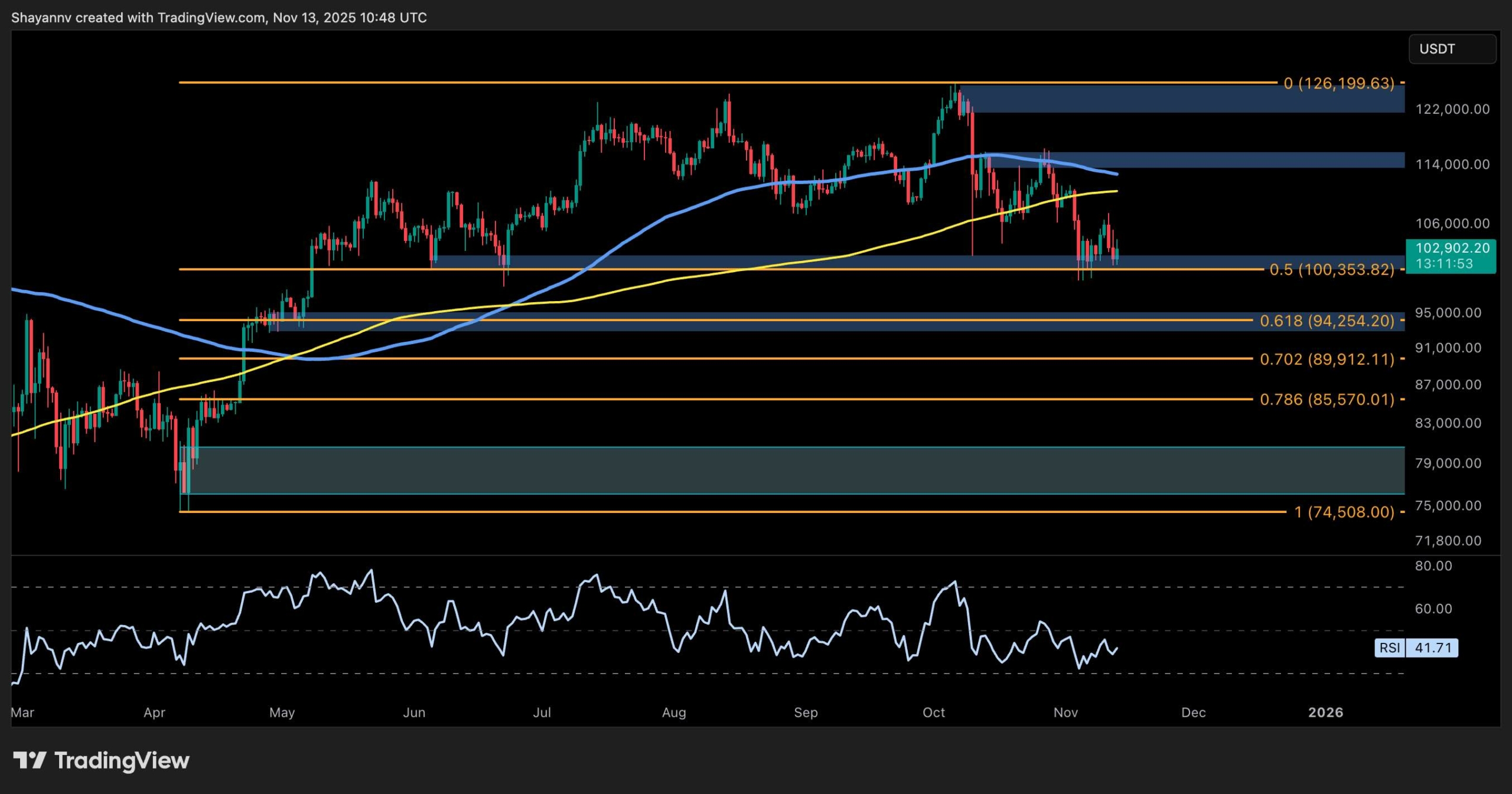 Bitcoin Price Analysis: BTC Is Entering a Critical Phase as Bearish Momentum Builds