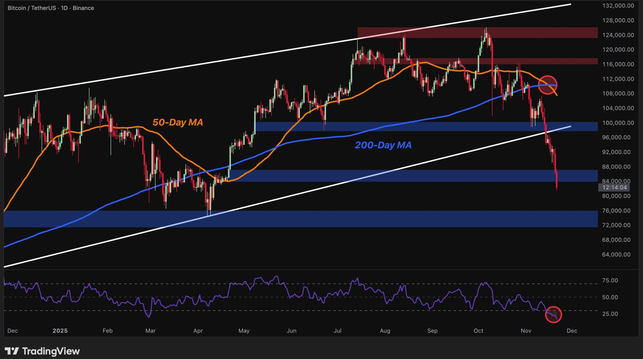Bitcoin Price Analysis: Will BTC’s Brutal Sell-Off Stop After Drop Below $81K?