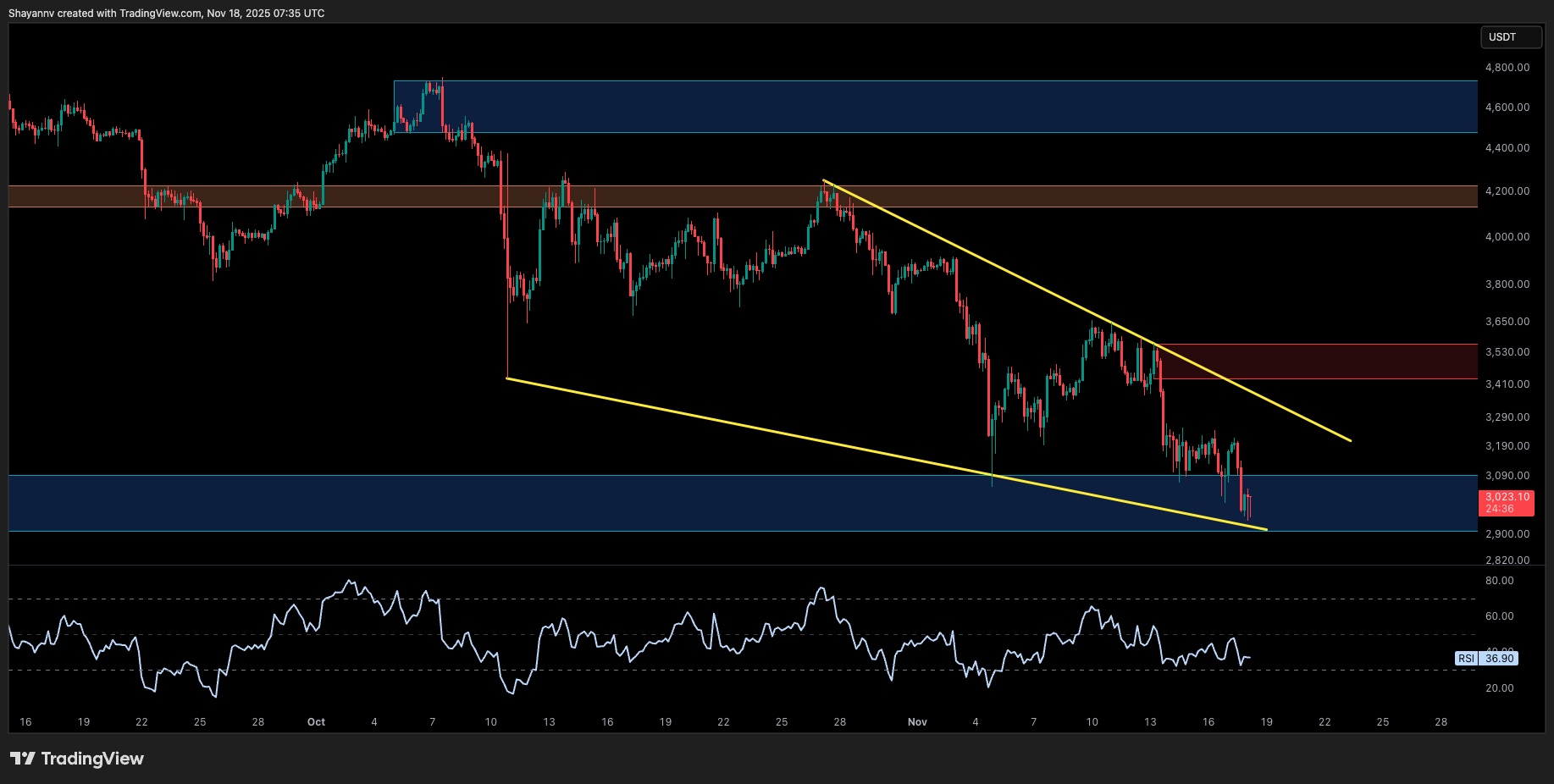 Ethereum Price Analysis: ETH Tests Crucial Support Amid Rising Selling Pressure