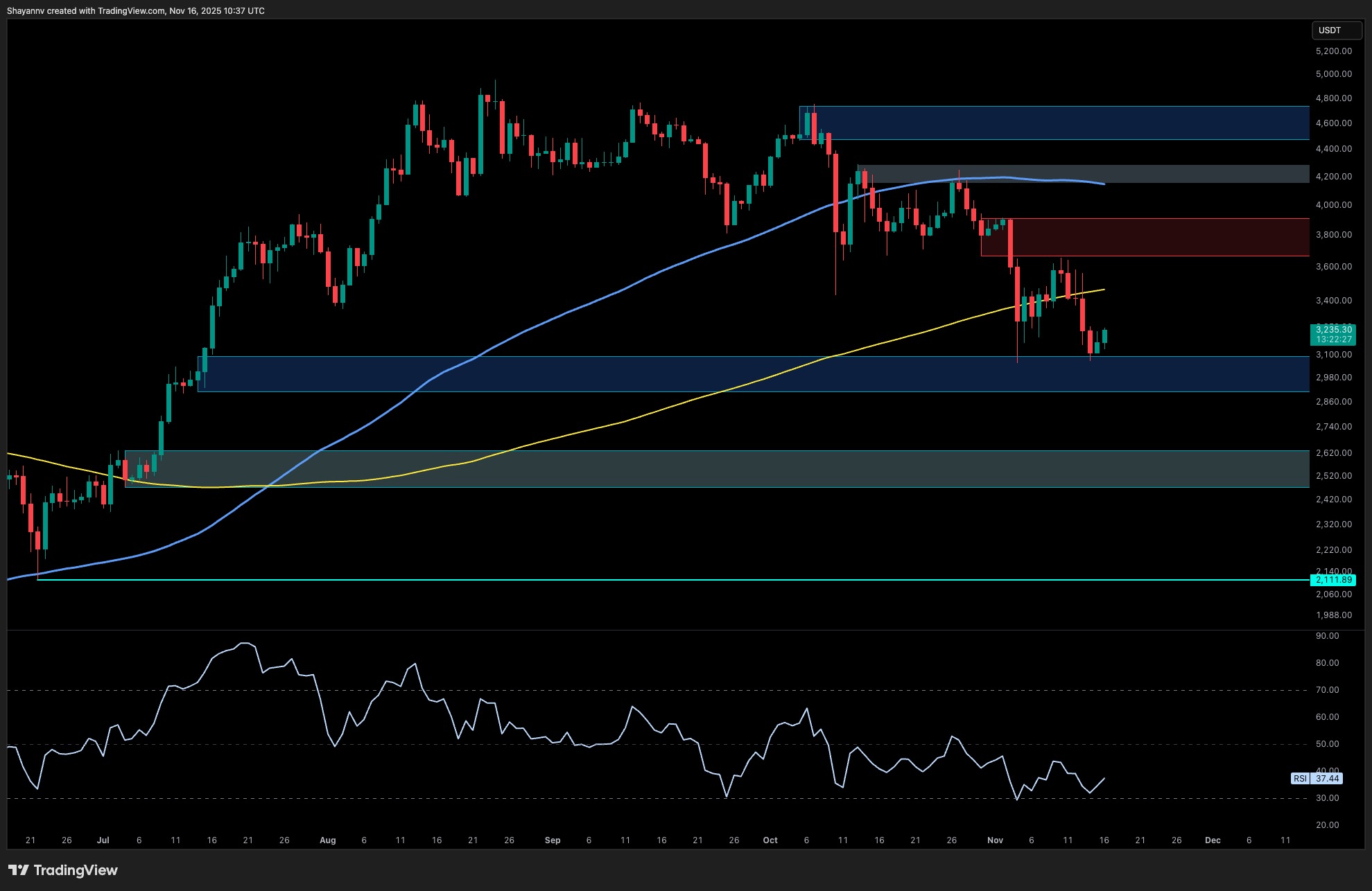 Ethereum Price Analysis: Bearish Structure Intact Until ETH Reclaims This Key Level