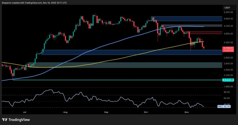Ethereum Price Analysis: Is ETH Heading for $2.5K as Bearish Momentum Remains Strong?