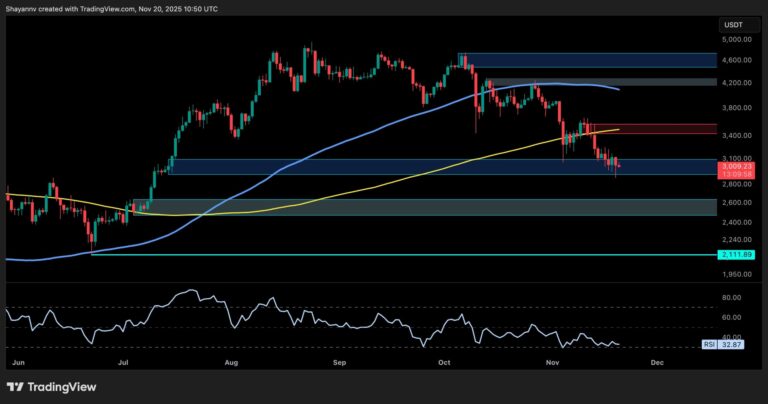 Ethereum Price Analysis: Is $2.6K and $2.1K Next for ETH if Buyers Stay Quiet?