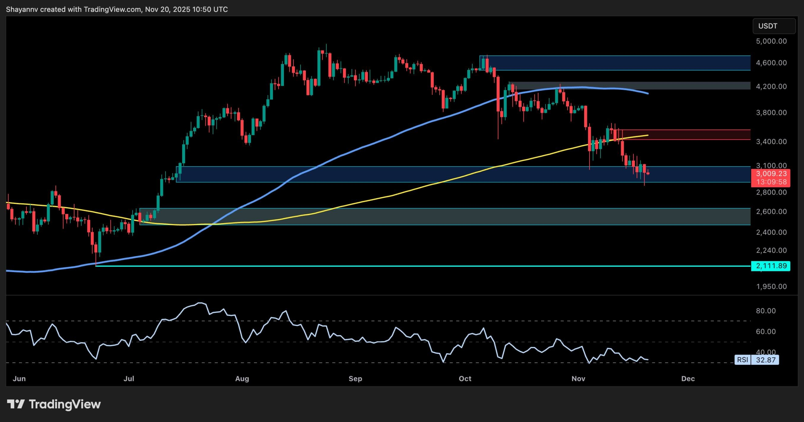 Ethereum Price Analysis: Is $2.6K and $2.1K Next for ETH if Buyers Stay Quiet?
