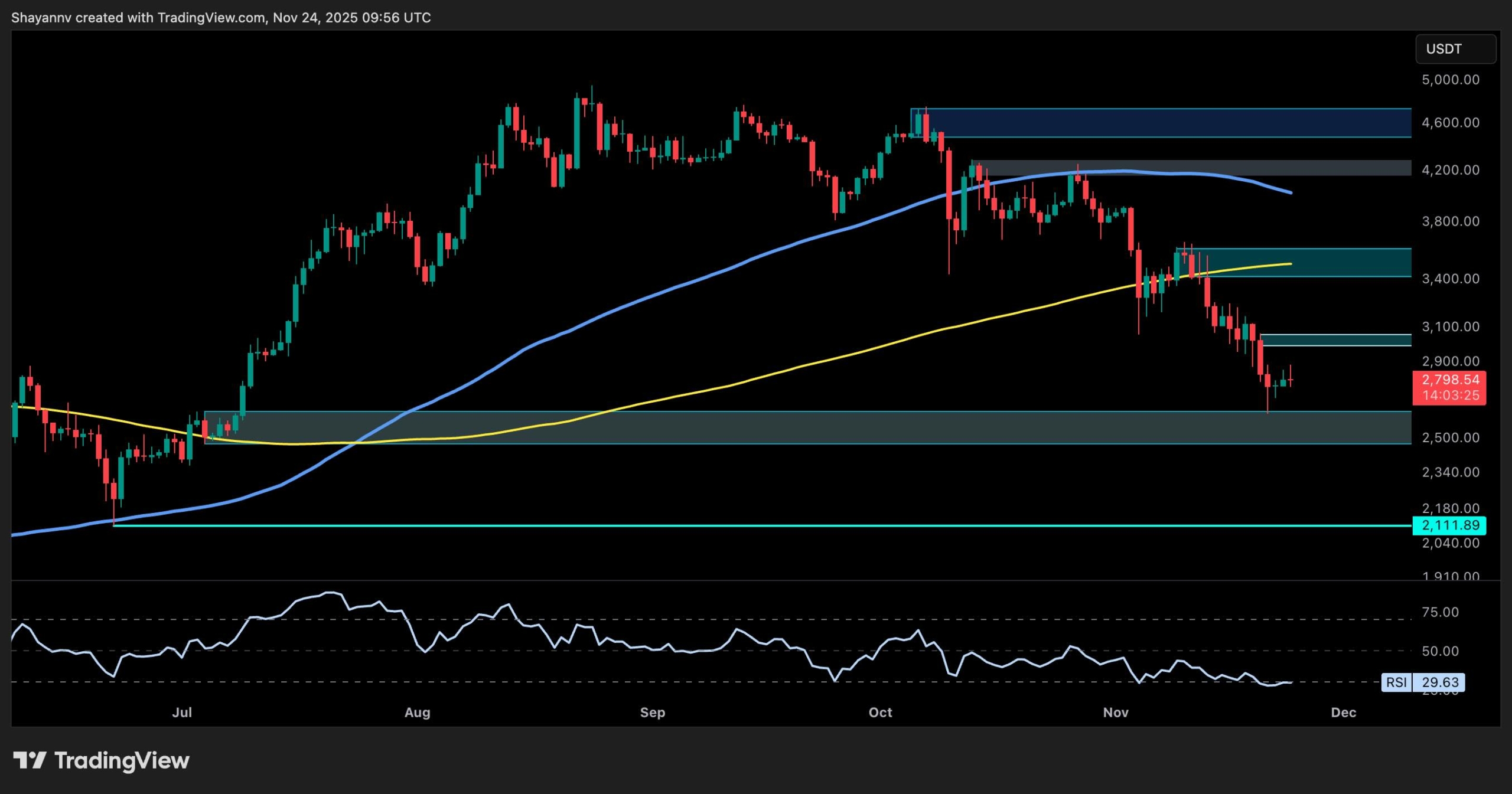 Ethereum Price Analysis: Can ETH Stabilize, or Is Another Pullback Brewing?