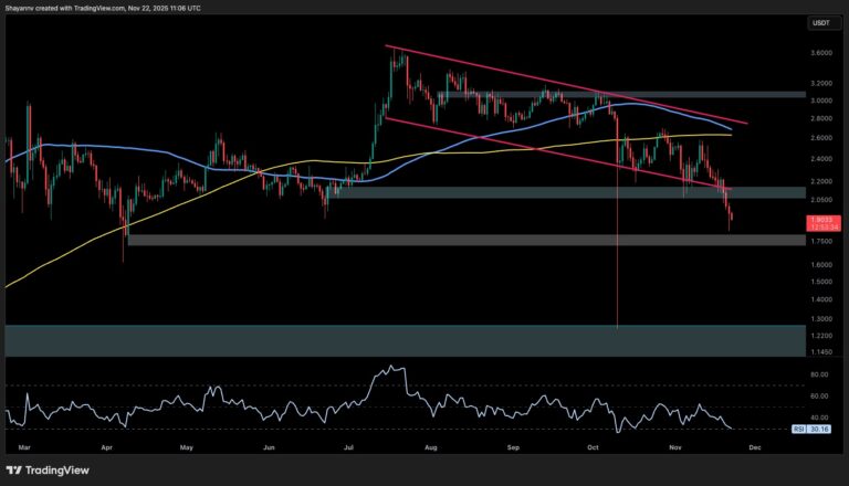 Ripple Price Analysis: What’s Next for XRP as Weakness Against BTC and USD Extends
