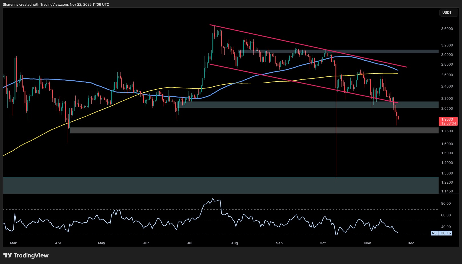 Ripple Price Analysis: What’s Next for XRP as Weakness Against BTC and USD Extends