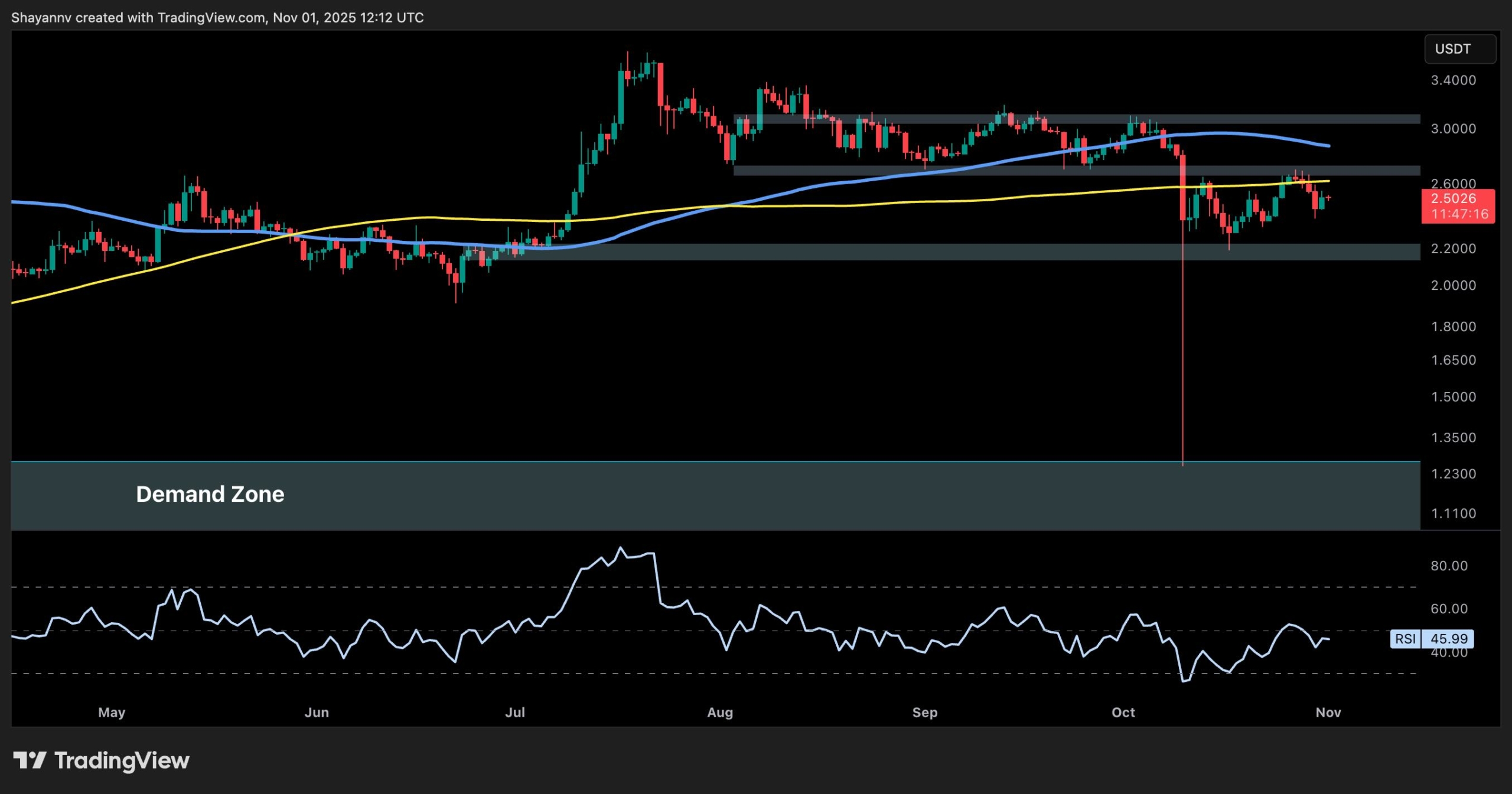 Ripple Price Analysis: XRP’s Path to $3 Still in Doubt Due to This Crucial Resistance