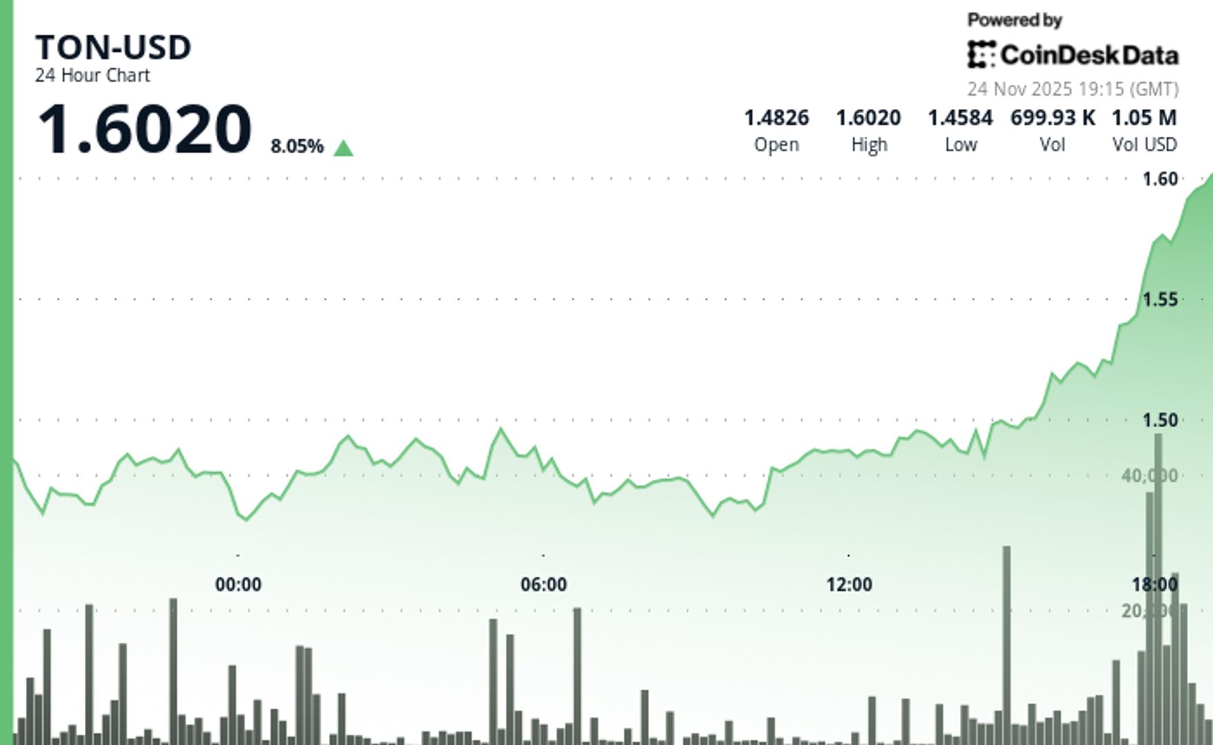 TON Rallies 8% as Telegram Ecosystem Expands With AI Launch, Tokenized Stocks